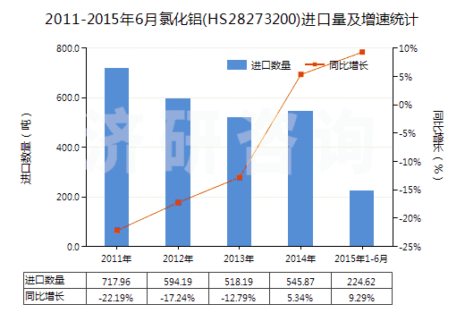 2011-2015年6月氯化鋁(HS28273200)進口量及增速統(tǒng)計